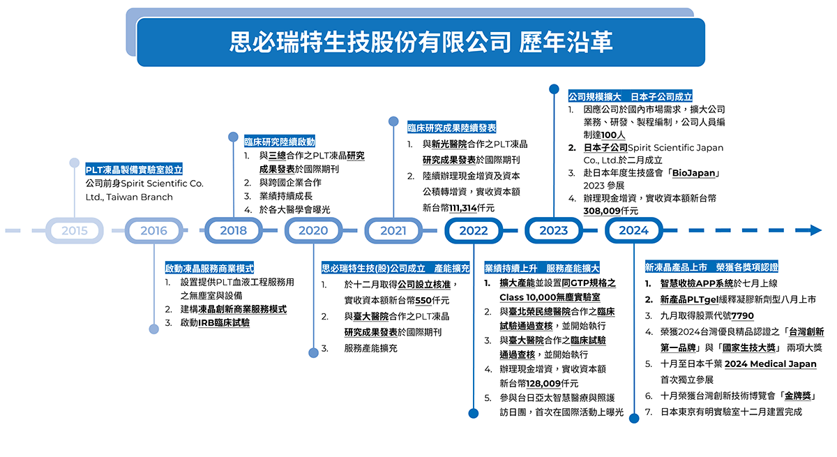 思必瑞特公司沿革